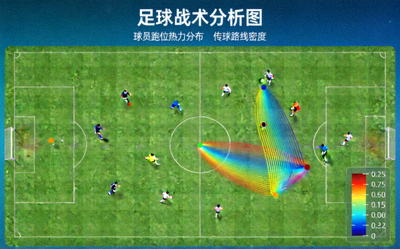 足球战术分析图，球场俯视图显示球员跑位和传球路线热力分布